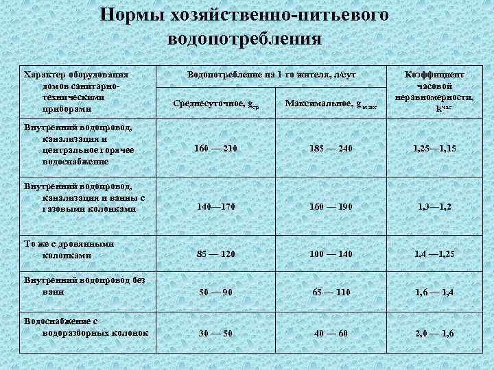 Нормы хозяйственно питьевого водопотребления Характер оборудования домов санитарно техническими приборами Среднесуточное, gср Максимальное, g