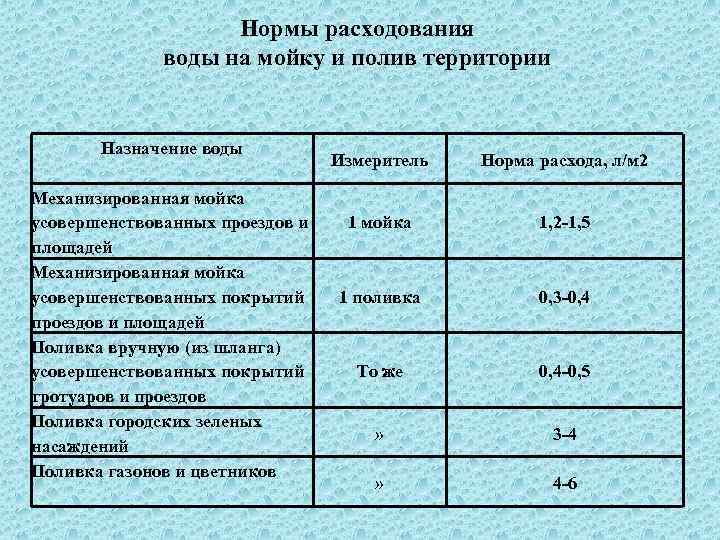 Нормы расходования воды на мойку и полив территории Назначение воды Механизированная мойка усовершенствованных проездов