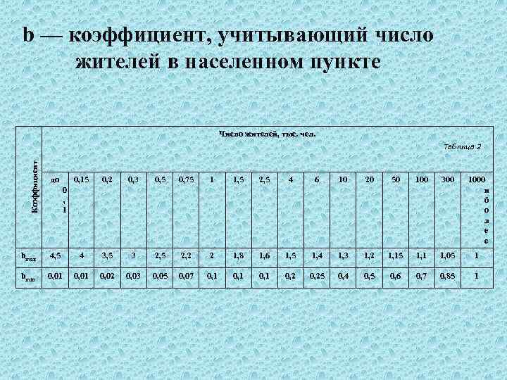 Населенный пункт цифры. Коэффициент, учитывающий число жителей. Коэффициент, учитывающий число жителей в населенном пункте. Коэффициент учитывающий количество жителей в населённом пункте. B - коэффициент, учитывающий число жителей в населенном пункте..