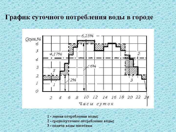 Диаграмма ежедневной потребности