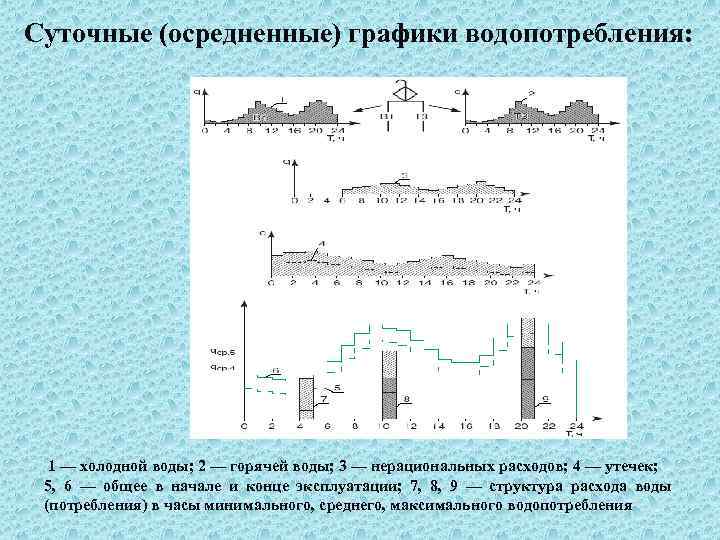 Суточные (осредненные) графики водопотребления: 1 — холодной воды; 2 — горячей воды; 3 —