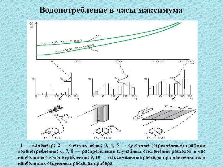 Водопотребление в часы максимума 1 — манометр; 2 — счетчик воды; 3, 4, 5