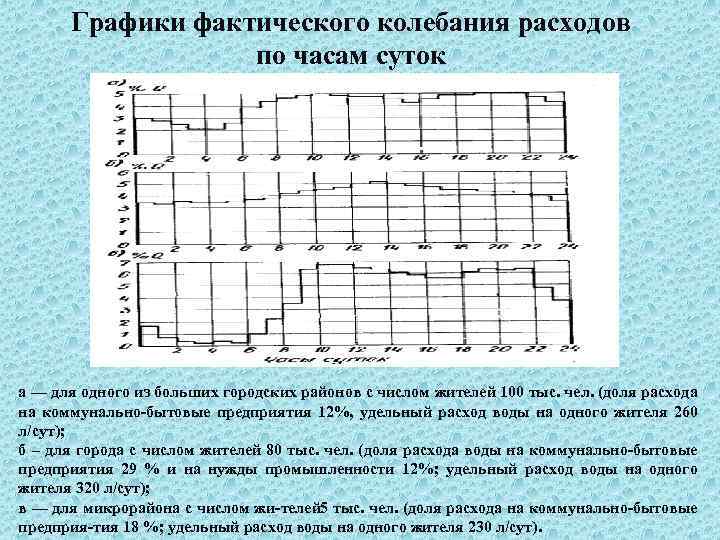 Графики фактического колебания расходов по часам суток а — для одного из больших городских