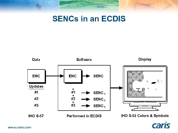 SENCs in an ECDIS 