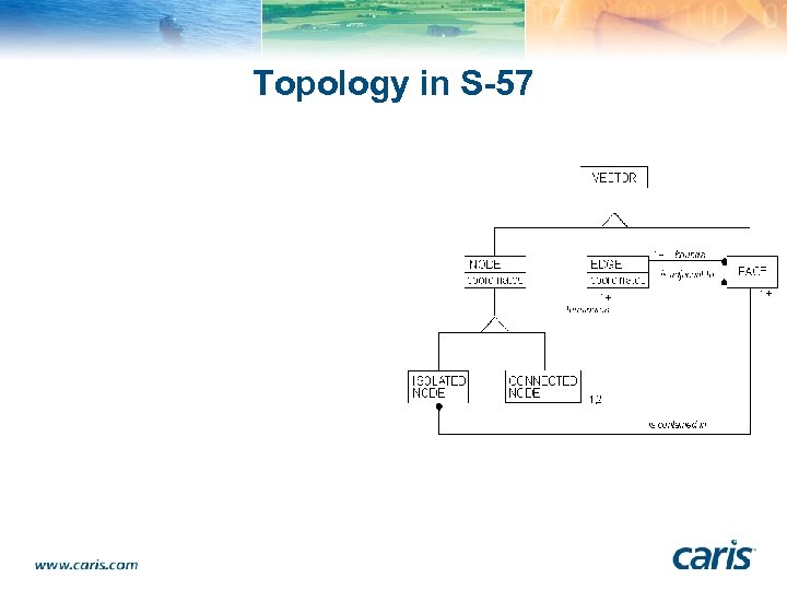 Topology in S-57 