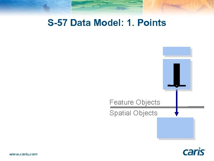 S-57 Data Model: 1. Points Feature Objects Spatial Objects 