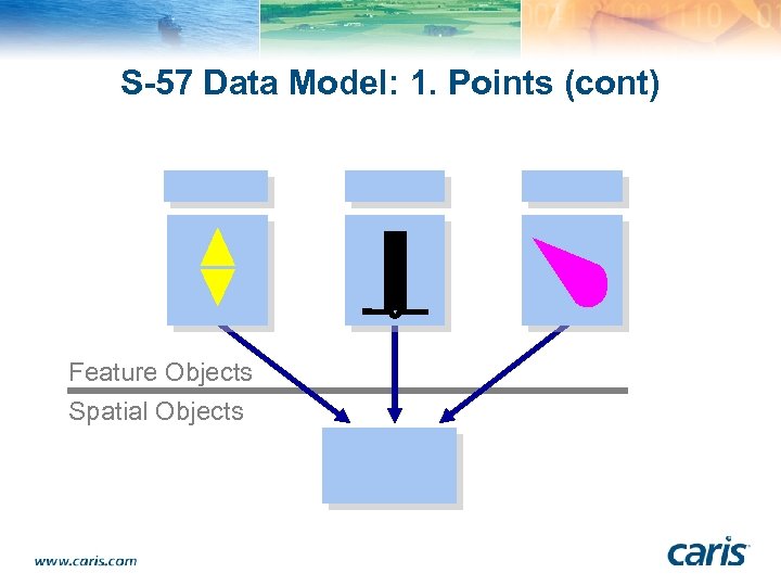 S-57 Data Model: 1. Points (cont) Feature Objects Spatial Objects 