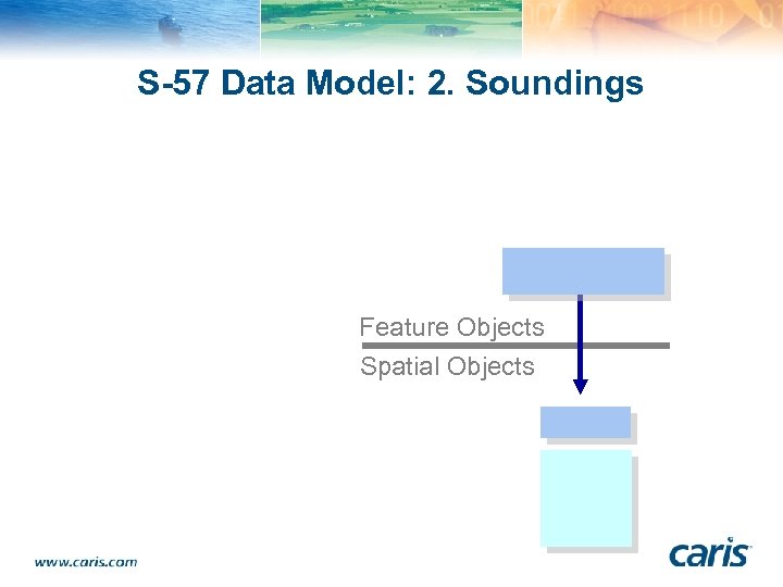 S-57 Data Model: 2. Soundings Feature Objects Spatial Objects 