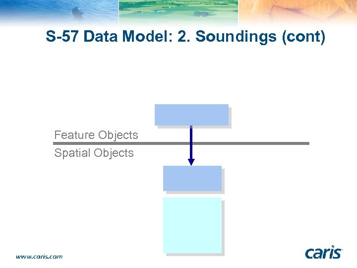 S-57 Data Model: 2. Soundings (cont) Feature Objects Spatial Objects 