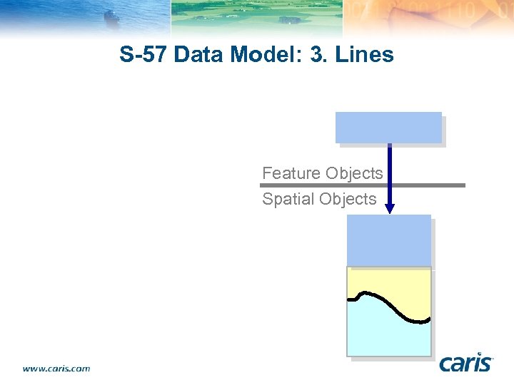 S-57 Data Model: 3. Lines Feature Objects Spatial Objects 