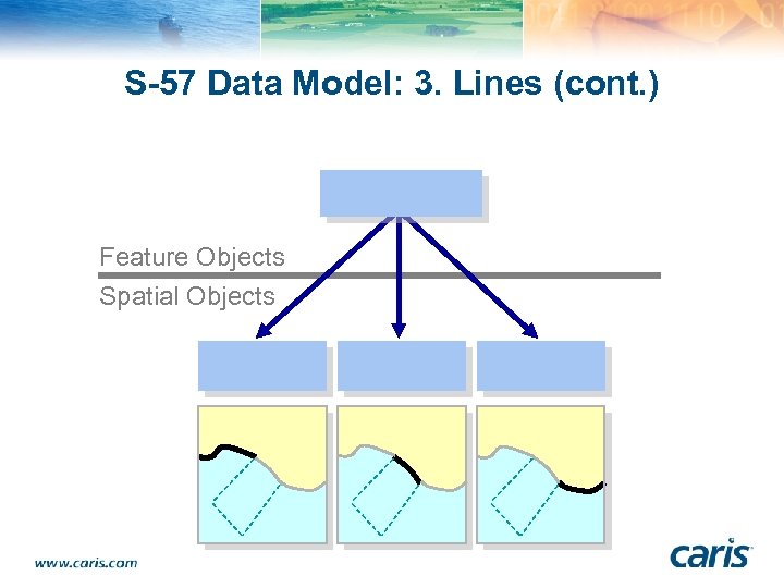 S-57 Data Model: 3. Lines (cont. ) Feature Objects Spatial Objects 