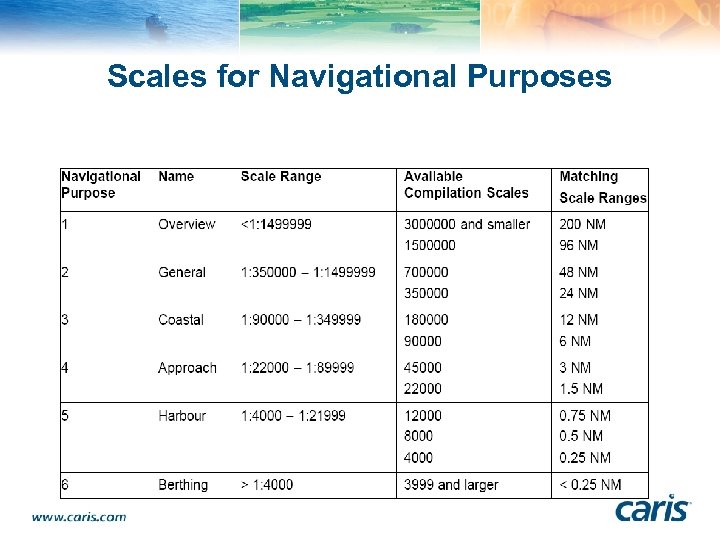 Scales for Navigational Purposes 