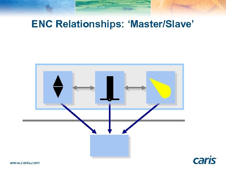 ENC Relationships: ‘Master/Slave’ 