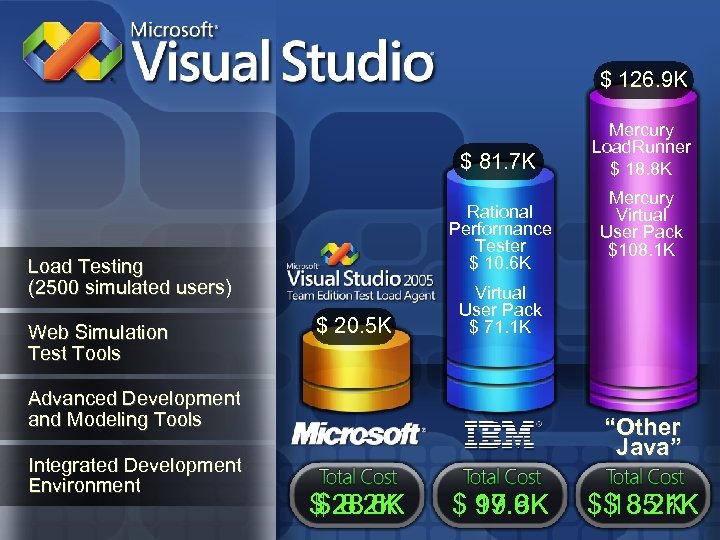 $ 126. 9 K $ 81. 7 K Rational Performance Tester $ 10. 6