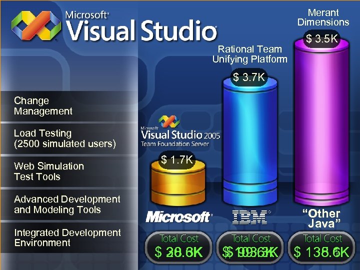 Merant Dimensions Rational Team Unifying Platform $ 3. 5 K $ 3. 7 K