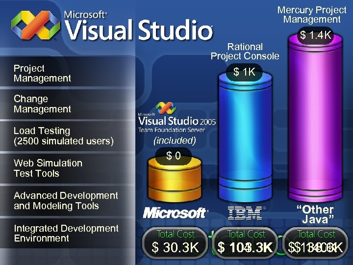 Mercury Project Management Rational Project Console Project Management $ 1. 4 K $ 1