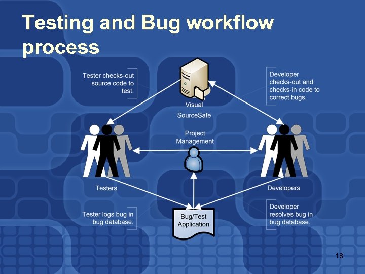 Testing and Bug workflow process 18 