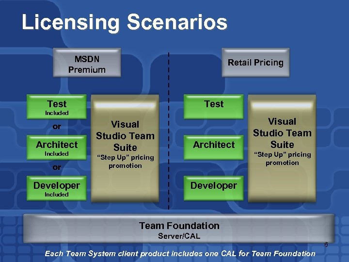 Licensing Scenarios MSDN Premium Retail Pricing Test Included or Architect Included or Developer Visual