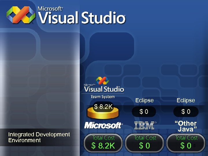 $ 8. 2 K Integrated Development Environment Eclipse $0 $0 “Other Java” $ 8.