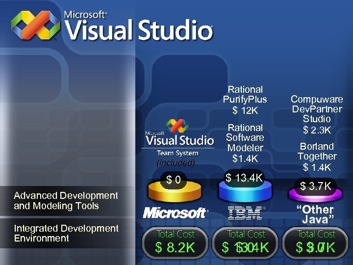 Rational Purify. Plus $ 12 K (included) Rational Software Modeler $1. 4 K $0