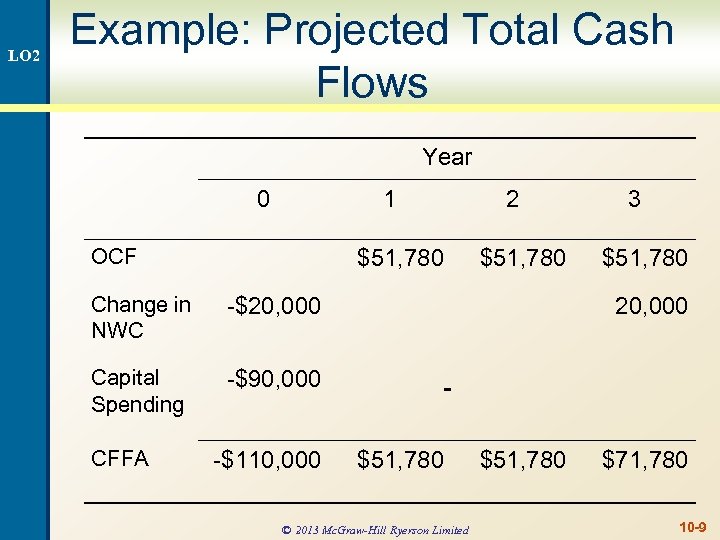 LO 2 Example: Projected Total Cash Flows Year 0 1 OCF $51, 780 Change