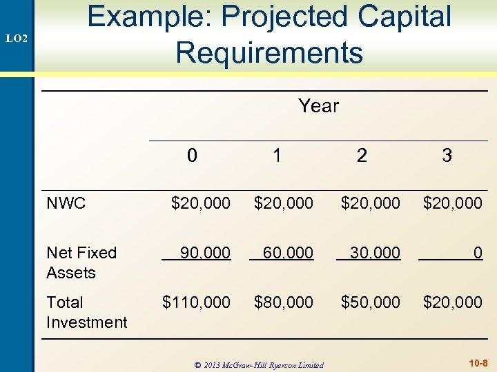 Example: Projected Capital Requirements LO 2 Year 0 NWC Net Fixed Assets Total Investment