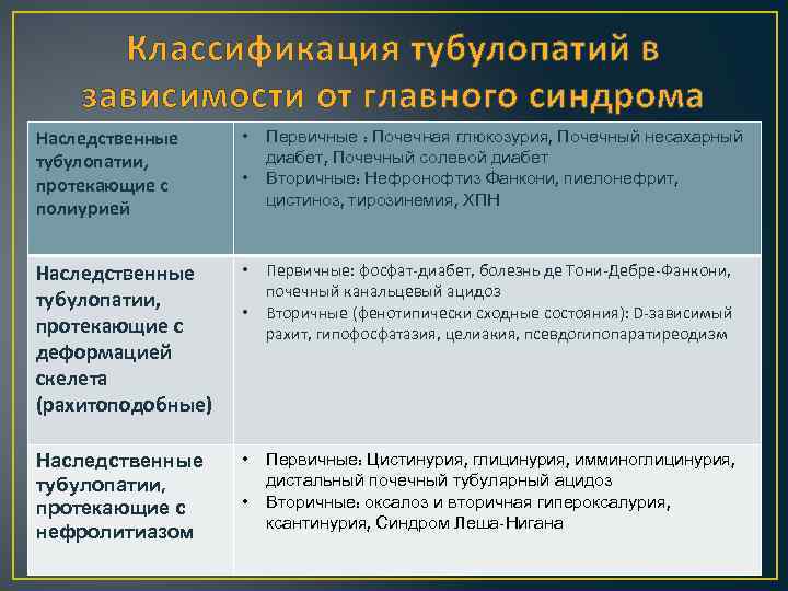 Классификация тубулопатий в зависимости от главного синдрома Наследственные тубулопатии, протекающие с полиурией • Наследственные