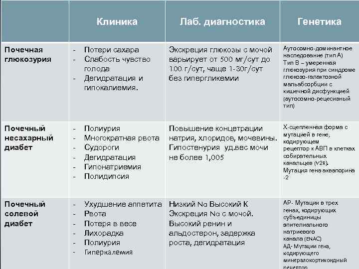 Клиника Почечная глюкозурия - Лаб. диагностика Генетика Потери сахара Слабость чувство голода Дегидратация и