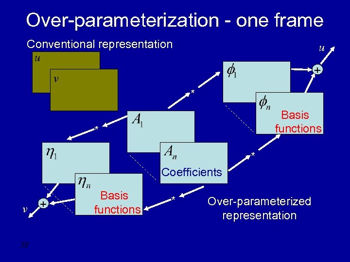 Over-parameterization - one frame Conventional representation u u + v * Basis functions *