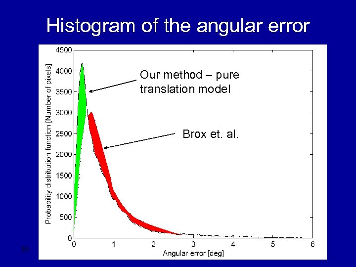 Histogram of the angular error Our method – pure translation model Brox et. al.