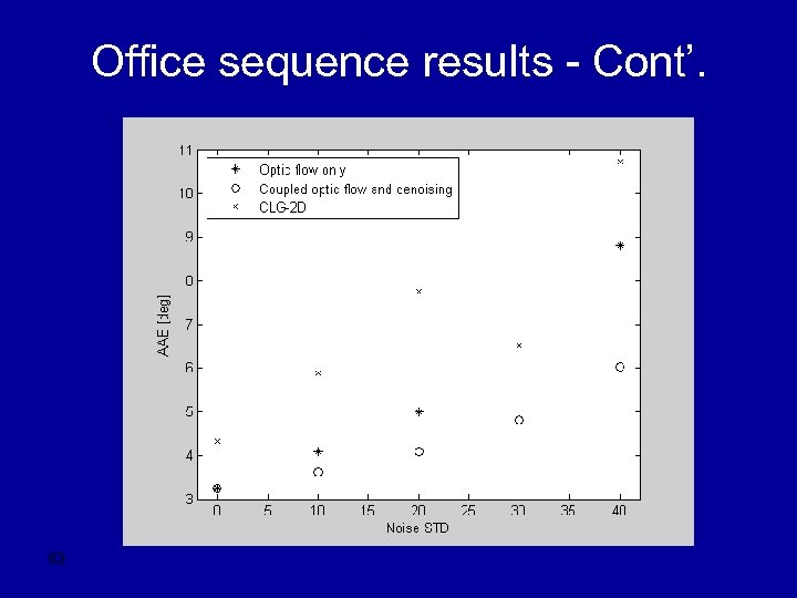 Office sequence results - Cont’. 63 