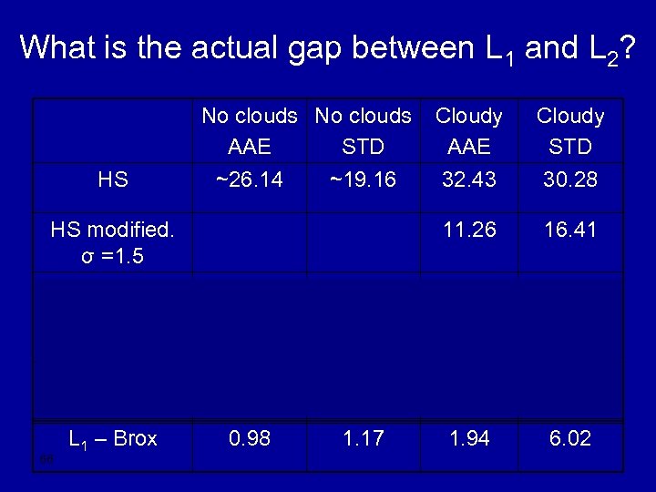 What is the actual gap between L 1 and L 2? HS No clouds