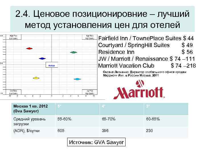 2. 4. Ценовое позиционировние – лучший метод установления цен для отелей Fairfield Inn /