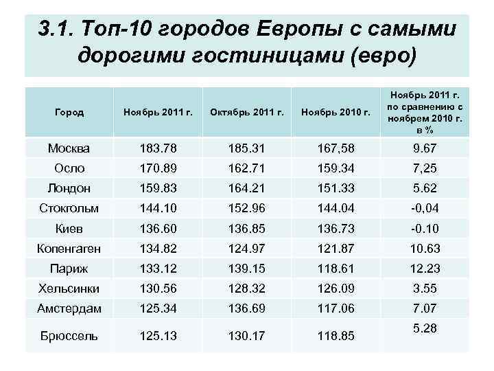 3. 1. Топ-10 городов Европы с самыми дорогими гостиницами (евро) Город Ноябрь 2011 г.