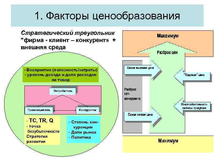1. Факторы ценообразования Стратегический треугольник 
