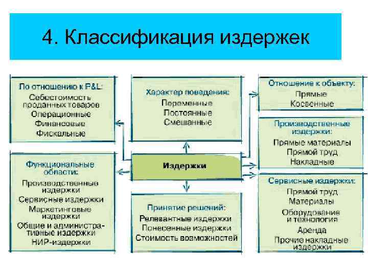 4. Классификация издержек 