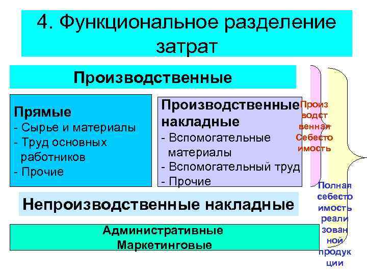 4. Функциональное разделение затрат Производственные Прямые - Сырье и материалы - Труд основных работников
