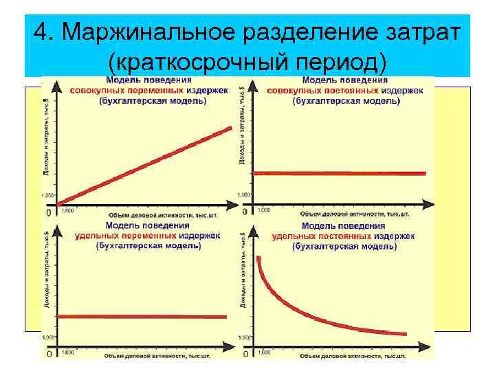 4. Маржинальное разделение затрат (краткосрочный период) 
