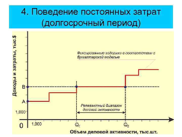 4. Поведение постоянных затрат (долгосрочный период) 