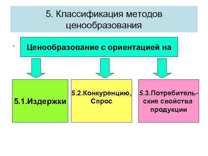 5. Классификация методов ценообразования. Ценообразование с ориентацией на 5. 2. Конкуренцию, Спрос 5. 1.