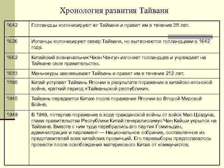 Хронология развития Тайваня 1642 Голландцы колонизируют юг Тайваня и правят им в течение 38