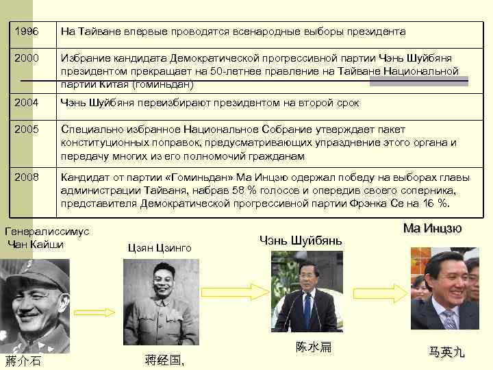 1996 На Тайване впервые проводятся всенародные выборы президента 2000 Избрание кандидата Демократической прогрессивной партии