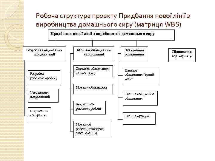 Робоча структура проекту Придбання нової лінії з виробництва домашнього сиру (матриця WBS) Придбання нової