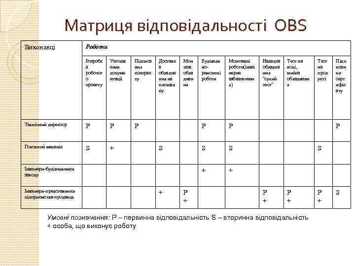 Матриця відповідальності ОBS Виконавці Роботи Розробк а робочог о проекту Узгодж ення докуме нтації