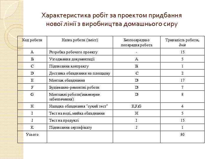 Характеристика робіт за проектом придбання нової лінії з виробництва домашнього сиру Код роботи Назва