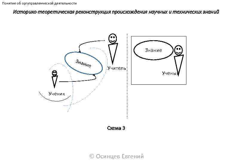 Понятие об оргуправленческой деятельности Историко-теоретическая реконструкция происхождения научных и технических знаний Знание Знан ие