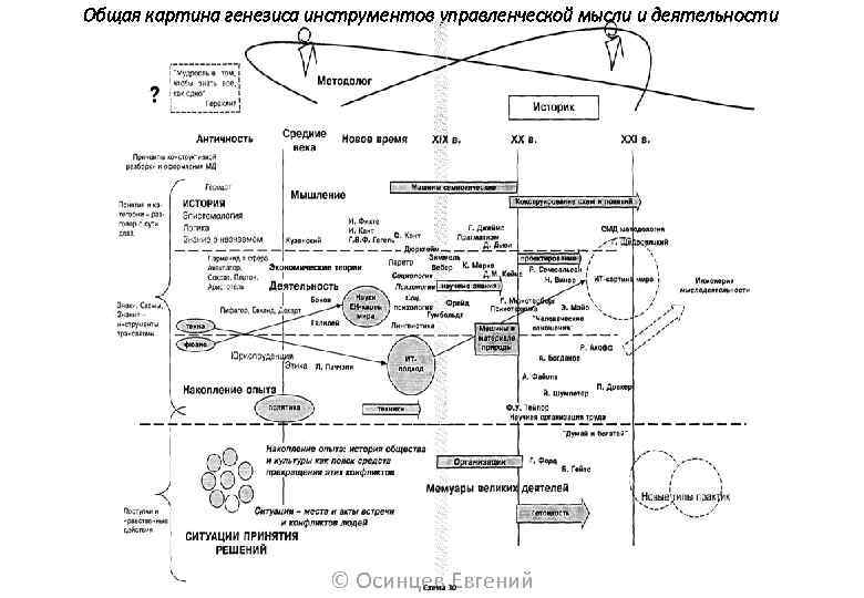 Общая картина генезиса инструментов управленческой мысли и деятельности © Осинцев Евгений 