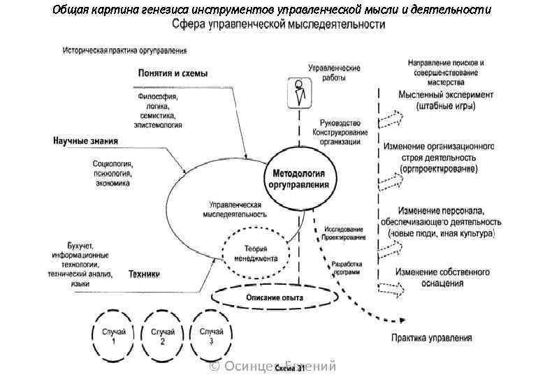 Общая картина генезиса инструментов управленческой мысли и деятельности © Осинцев Евгений 