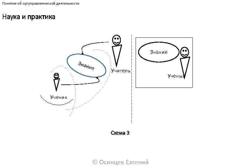 Понятие об оргуправленческой деятельности Наука и практика Знание Знан ие Учитель Ученик Схема 3