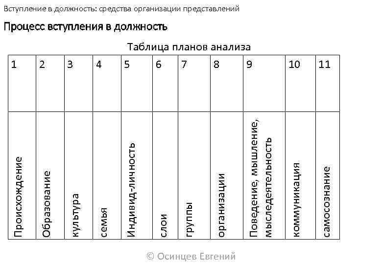 Вступление в должность: средства организации представлений Процесс вступления в должность культура семья Индивид-личность 7